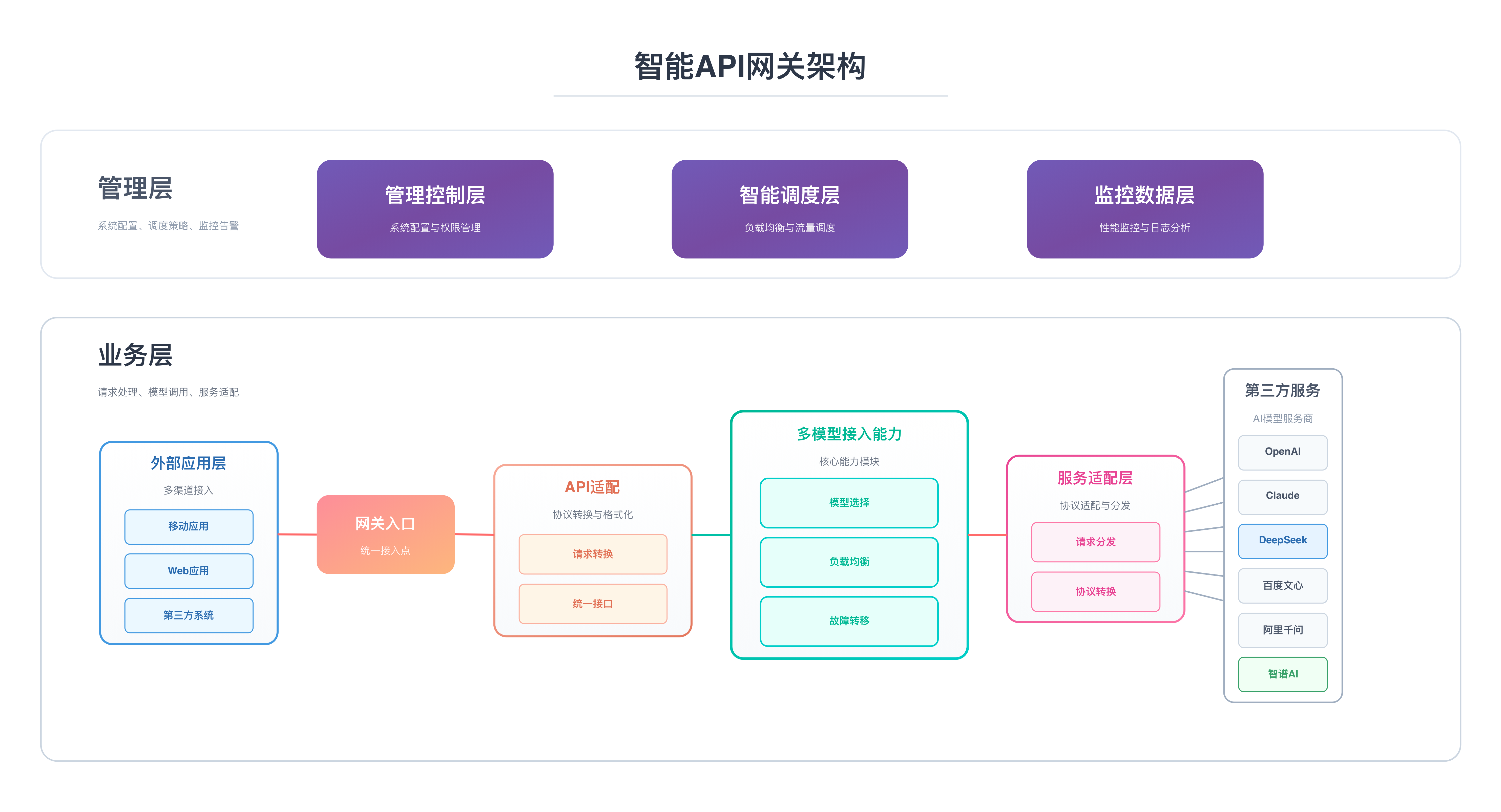 API Gateway Architecture
